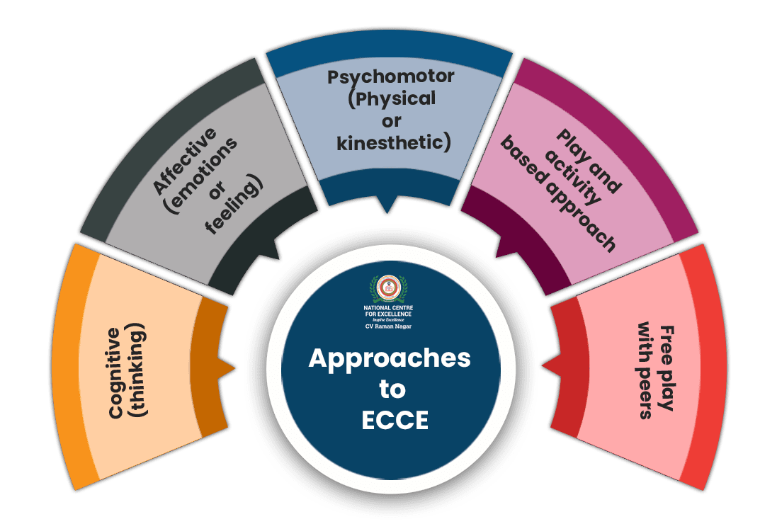 National Centre for Excellence - Foundational Stage - Approaches to ECCE